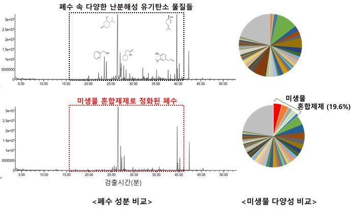 [서울=뉴시스] 미생물 혼합제제 처리 전(위)과 후(아래) 성분 및 미생물 다양성 변화. (자료=국립낙동강생물자원관 제공). 2022.01.05. photo@newsis.com *재판매 및 DB 금지