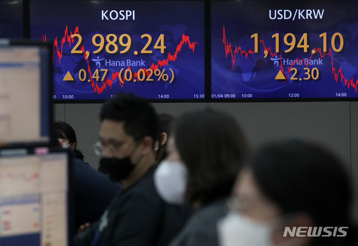 [서울=뉴시스] 조성우 기자 = 코스피가 전 거래일(2988.77)보다 0.47포인트(0.02%) 오른 2989.24에 마감한 4일 오후 서울 중구 하나은행 딜링룸 전광판에 지수가 표시돼 있다. 코스닥지수는 전 거래일(1037.83)보다 6.17포인트(0.59%) 내린 1031.66에 거래를 종료했다. 원·달러 환율은 전 거래일(1191.8원)보다 2.3원 오른 1194.1원에 마감했다. 2022.01.04. xconfind@newsis.com