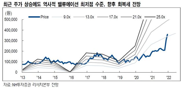 NH證 "LG이노텍, 밸류에이션 회복 사이클 초기 국면"