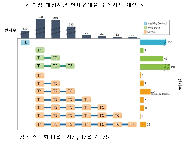 [세종=뉴시스]질병관리청(질병청)과 국립보건연구원은 코로나19 확진자 300명과 일반인 120명의 임상정보와 인체자원을 확보해 만든 다중오믹스 자료를 공개 분양한다고 5일 밝혔다. 자료는 대상자별 인체자원 수집시점. (자료=질병청 제공) 2022.01.05. photo@newsis.com *재판매 및 DB 금지