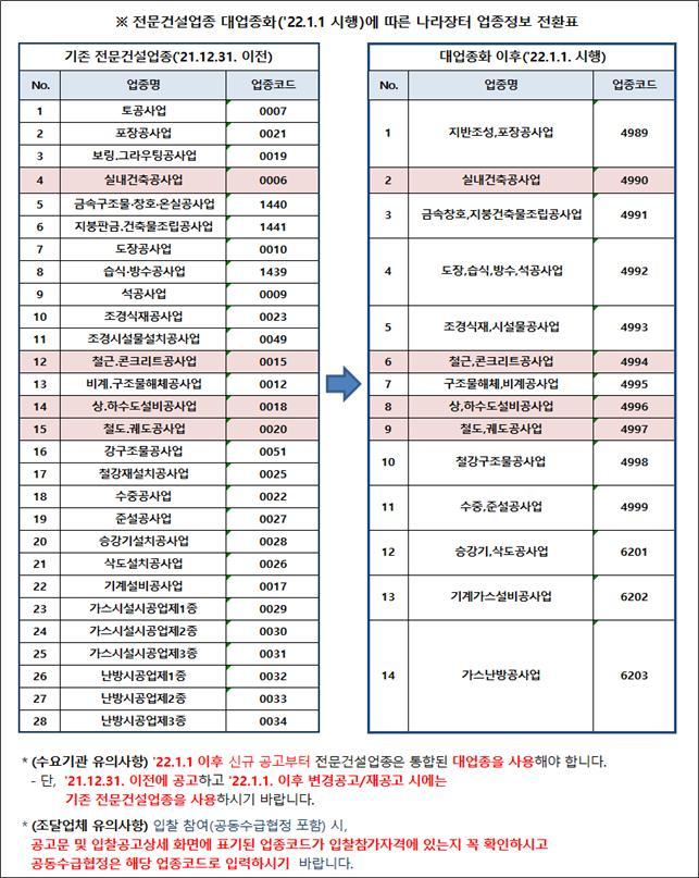 [대전=뉴시스] 나라장터 전문건설업종 전환표. *재판매 및 DB 금지
