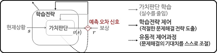 [대전=뉴시스] 인간의 유동적 문제해결 방식을 모사하는 메타 강화학습 모델. *재판매 및 DB 금지