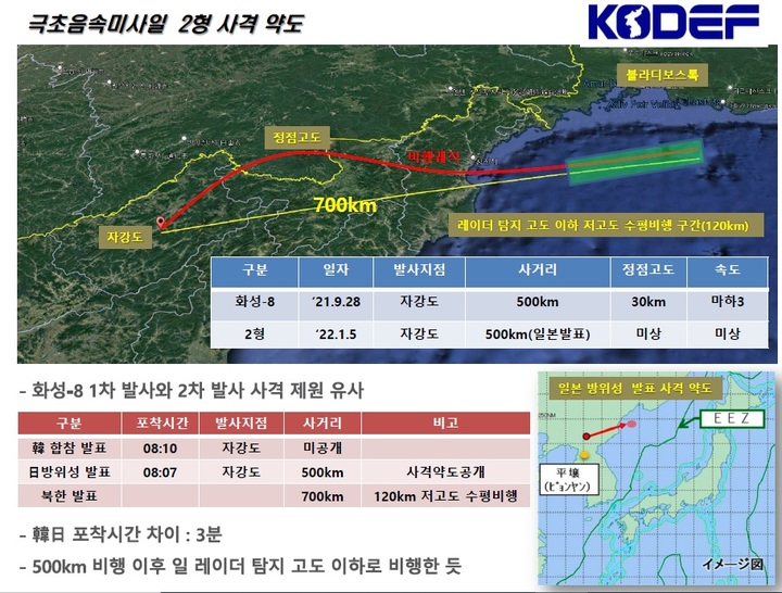 [서울=뉴시스] 북한 극초음속 미사일 시험 발사 분석. 2022.01.06. (자료=한국국방안보포럼 제공) *재판매 및 DB 금지