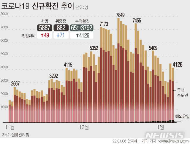 [서울=뉴시스]  6일 0시 기준 코로나19 신규확진자 수는 4126명이다. 1주 전 목요일 (5034명)보다는 911명 감소했다. 국내발생 사례는 3931명, 해외유입은 195명이다. (그래픽=안지혜 기자)  hokma@newsis.com