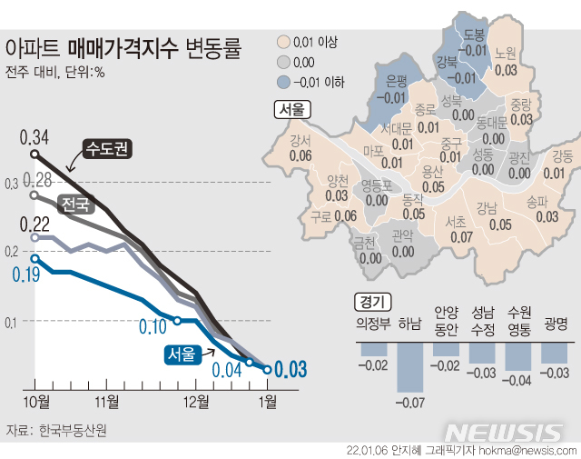 [서울=뉴시스] 6일 한국부동산원에 따르면 2022년 1월 첫째 주(3일 기준) 전국 주간 아파트 매매가격은 0.03% 상승했다. 전주보다 0.02%포인트 낮은 수치다. 서울에선 강북(-0.02%→-0.01%)·도봉(-0.01%→-0.01%)·은평구(-0.02%→-0.01%)가 내림세를 지속했고, 경기에서는 하남시(0.00%→-0.07%)와 의정부(0.04%→-0.02%)가 하락세로 돌아섰다. (그래픽=안지혜 기자)  hokma@newsis.com