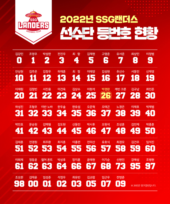 프로야구 SSG 랜더스의 2022시즌 선수단 등번호. (사진 = SSG 랜더스 제공) *재판매 및 DB 금지