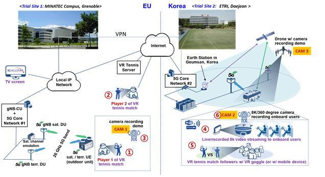 [대전=뉴시스] ETRI-EU 간 대륙 연결망 시연 개념도. *재판매 및 DB 금지