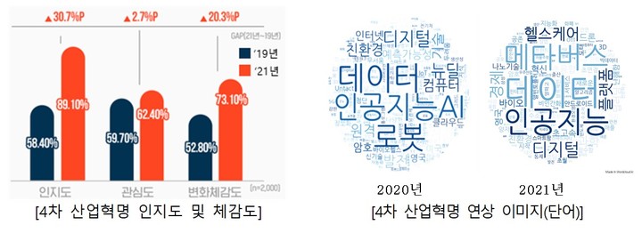 [서울=뉴시스] 4차 산업혁명 대국민 인식조사 결과. (사진=4차위 제공). 2022.01.06. photo@newsis.com *재판매 및 DB 금지 *재판매 및 DB 금지