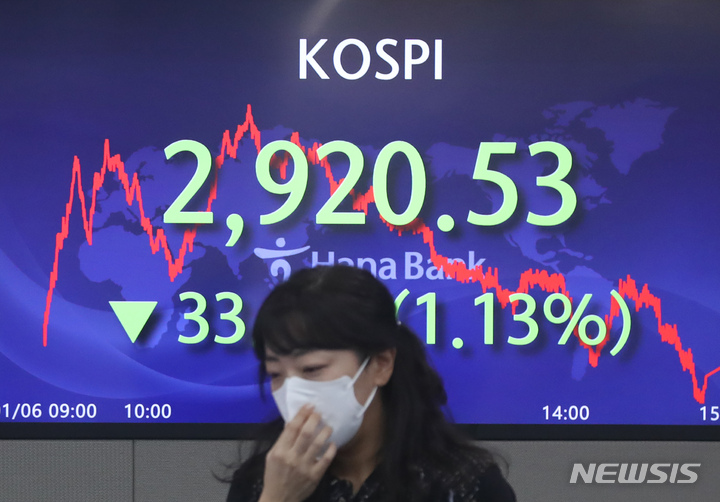 [서울=뉴시스] 고승민 기자 = 코스피가 전 거래일(2953.97)보다 33.44포인트(1.13%) 내린 2920.53에 마감한 6일 서울 중구 하나은행 딜링룸에서 딜러들이 업무를 보고 있다. 코스닥지수는 전 거래일(1009.62)보다 29.32포인트(2.90%) 내린 980.30에 거래를 마쳤다. 서울 외환시장에서 원·달러 환율은 전 거래일(1196.9원)보다 4.1원 오른 1201.0원에 장을 닫았다. 2022.01.06. kkssmm99@newsis.com