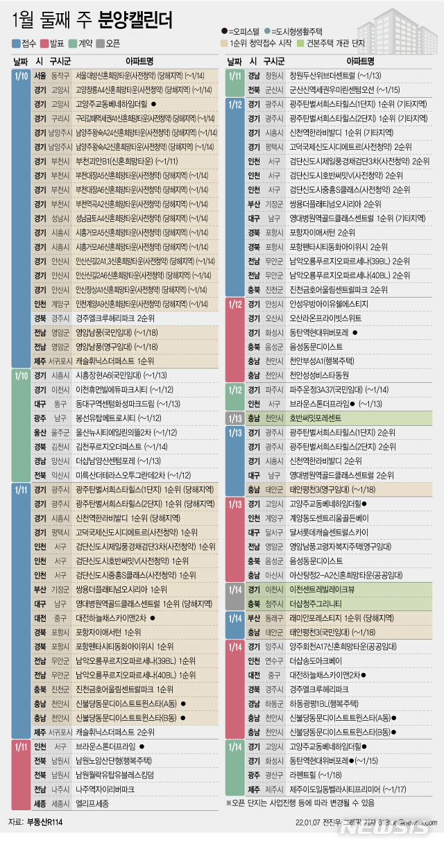 [서울=뉴시스] 8일 부동산R114에 따르면 1월 둘째 주에는 전국 40개 단지에서 총 2만3469가구(일반분양 1만9598가구)가 분양을 시작한다. (그래픽=전진우 기자) 618tue@newsis.com