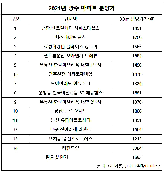 [광주=뉴시스] 2021년 광주 아파트 분양가 (자료제공=사랑방 부동산)