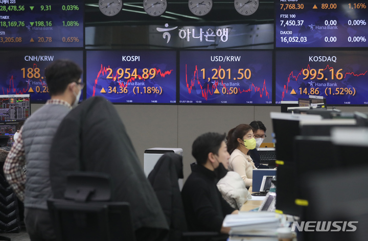 [서울=뉴시스] 고승민 기자 = 코스피가 전 거래일(2920.53)보다 34.36포인트(1.18%) 오른 2954.89에 장을 마친 7일 서울 중구 하나은행 딜링룸에서 딜러들이 업무를 보고 있다. 코스닥지수는 전 거래일(980.30)보다 14.86포인트(1.52%) 상승한 995.16에 거래를 종료했다. 서울 외환시장에서 원·달러 환율은 전 거래일(1201.0원)보다 0.5원 오른 1201.5원에 마감했다. 2022.01.07. kkssmm99@newsis.com