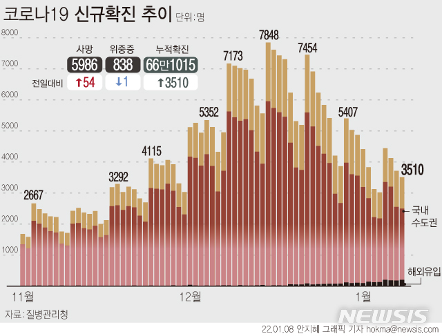 [서울=뉴시스] 8일 0시 기준 코로나19 신규 확진자수는 3510명이다. 국내 발생은 3300명, 해외유입은 210명이다. 사망자는 54명 늘어 누적 5986명이다. (그래픽=안지혜 기자)  hokma@newsis.com