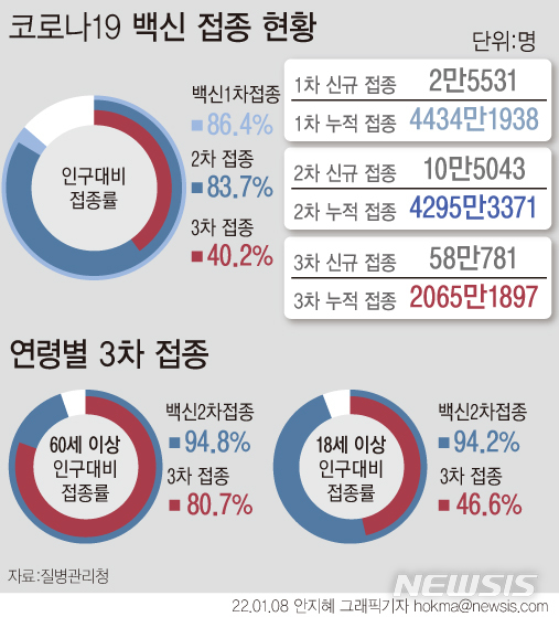 [서울=뉴시스] 8일 0시 기준 3차 접종 참여자는 58만781명 늘어난 2065만1897명으로 집계됐다. 전체 인구(5131만7389명·2021년 12월 주민등록 거주자 인구) 대비 3차 접종률은 40.2%다. 18세 이상 성인 중에서는 46.6%, 60세 이상 고령자 중에서는 80.7%가 3차 접종을 받았다. (그래픽=안지혜 기자)  hokma@newsis.com