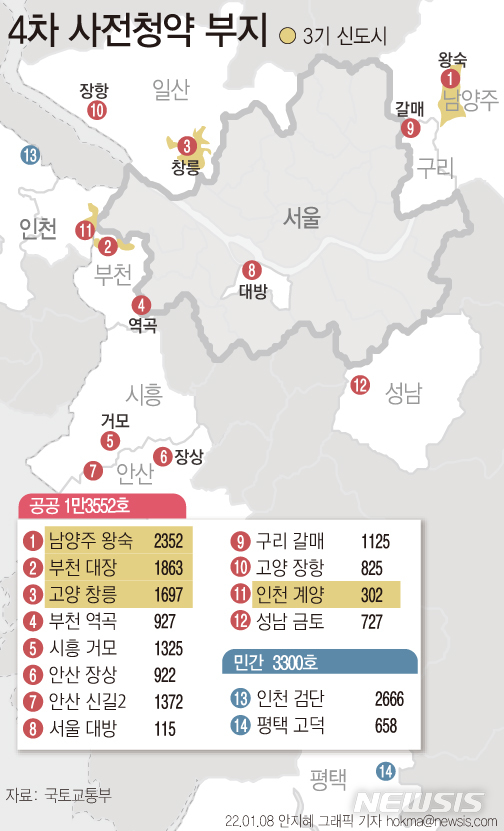 [서울=뉴시스] 8일 국토교통부에 따르면 오는 10일부터 3기 신도시를 포함한 수도권 12개 지구에 대한 4차 공공분양 사전청약 접수가 시작된다. 전체 물량 중 85%는 신혼부부(30%), 생애최초(25%), 다자녀(10%), 노부모 부양(5%), 기타(15%) 특별공급으로 공급된다. 창릉 지구 추정분양가는 전용면적 84㎡ 기준으로 6억7300만원이다. (그래픽=안지혜 기자) hokma@newsis.com