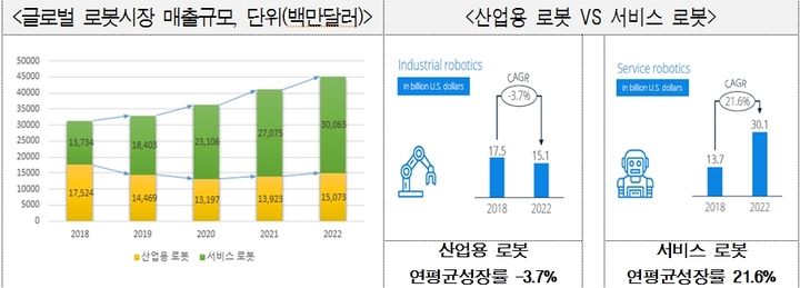 글로벌 로봇시장 매출규모와 산업용·서비스 로봇 시장 성장률 *재판매 및 DB 금지