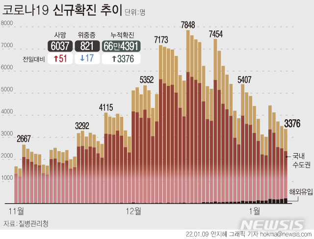 [서울=뉴시스] 9일 0시 기준 코로나19 확진자는 3376명으로, 누적 확진자는 총 66만4391명이다.  국내 발생 신규 확진자는 3274명, 해외유입 사례는 236명이다. 해외유입을 통한 확진자 규모는 전날(210명) 이후 또다시 역대 최대를 기록했다. (그래픽=안지혜 기자)  hokma@newsis.com