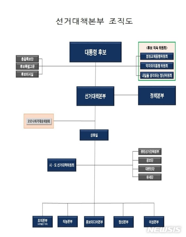 [서울=뉴시스]국민의힘 선거대책본부 조직도. 