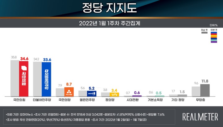 [서울=뉴시스]1월1주차 정당지지율. 2022.1.10. (사진=리얼미터 제공) *재판매 및 DB 금지