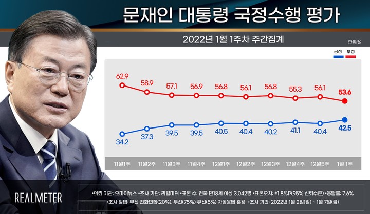 [서울=뉴시스]1월1주차 문재인 대통령 국정 지지율. 2022.1.10. (사진=리얼미터 제공) *재판매 및 DB 금지