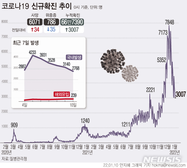 [서울=뉴시스] 10일 0시 기준 코로나19 확진자는 3007명으로, 누적 확진자는 총 66만7390명이다. 일주일 전인 지난 3일(3129명)보다 22명 줄었다. 사망자는 34명 늘어  누적 6071명이다.  (그래픽=안지혜 기자)  hokma@newsis.com