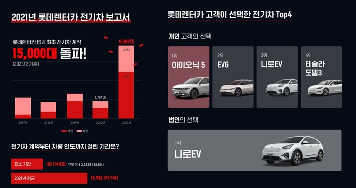 롯데렌터카, 업계 최초 전기차 장기렌터카 누적 1.5만대 돌파