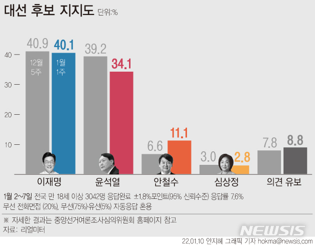 [서울=뉴시스] 리얼미터가 실시한 1월1주차 주간집계(1월2~7일) 결과에 따르면 이재명 더불어민주당 대선 후보 지지도는 전주 대비 0.8%p 하락한 40.1%로 집계됐다. 윤석열 국민의힘 후보는 5.1%p 하락한 34.1%를 기록했다. 안철수 국민의당 대선 후보는 10%를 돌파하며 상승세를 보였다. (그래픽=안지혜 기자) hokma@newsis.com