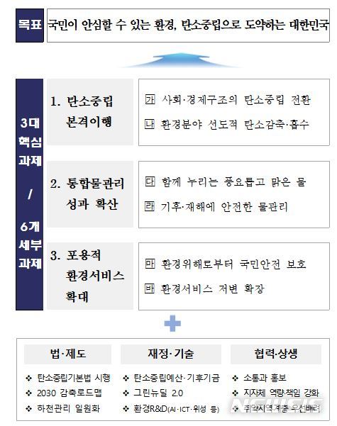 [세종=뉴시스] 2022년 환경부 업무계획 체계도. (자료= 환경부 제공) 2021.01.11. 