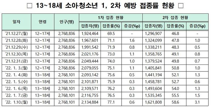 [세종=뉴시스]법원의 학원, 독서실 등 교육시설에 대한 방역패스 집행정지 결정이 나온 지난 4일 이후 1차 접종률은 하루에 0.3%포인트씩 오르고 있다. 12월 마지막주엔 평일 기준 하루에 0.8~1.1%포인트씩 오르다가, 1월 첫째주 0.3~0.5%포인트로 절반 가량 감소한 양상이다. (자료=교육부 제공). 2022.01.10. photo@newsis.com *재판매 및 DB 금지