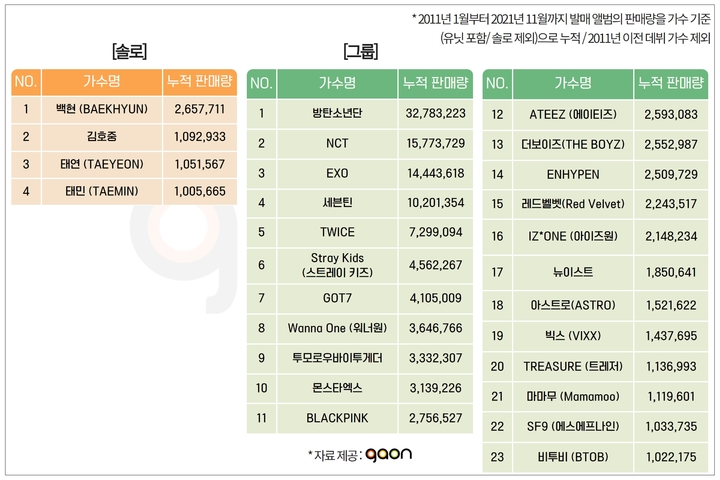 [서울=뉴시스] 10년 누적 앨범판매량 TOP 아티스트  2022.01.10. (사진= 가온차트 제공) photo@newsis.com *재판매 및 DB 금지   *재판매 및 DB 금지