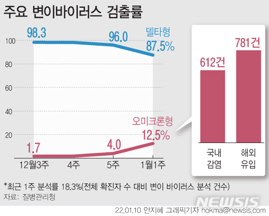 [서울=뉴시스] 국내 오미크론 변이 확진자가 일주일간 1033명 늘어 누적 2351명으로 집계됐다. 국내 오미크론 변이 검출률은 1월 1주차 12.5%로 전주 12월5주차 4.0% 대비 8.5%포인트 높아졌다. 해외유입 사례는 이미 88.1%가 오미크론 변이인 상황이다. (그래픽=안지혜 기자)  hokma@newsis.com