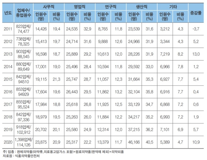 제약바이오기업 종업원 현황(사진=한국제약바이오협회 '2021 제약바이오산업 데이터북') *재판매 및 DB 금지