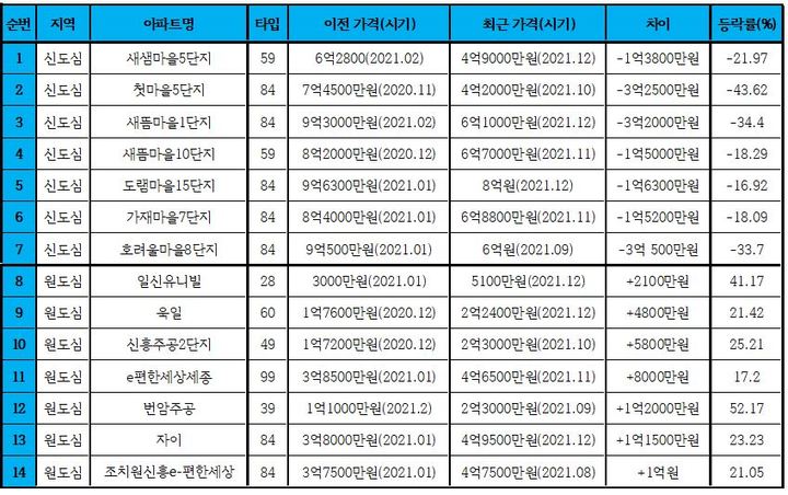 [뉴시스=세종]일부 세종 신도심과 원도심 아파트 가격 비교도.2022.01.11(표=부동산 정보 제공 업체 아실 자료 분석 후 재구성) *재판매 및 DB 금지