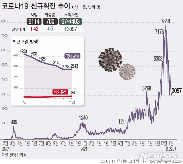 [서울=뉴시스] 11일 0시 기준 코로나19 위중증 환자 수는 780명으로  13일째 감소세를 이어가고 있다. 신규 확진자 수는 3097명으로 최근 5일 연속 3000명대를 유지하고 있지만 일주일 전과 비교하면 소폭 증가했다.  (그래픽=안지혜 기자)  hokma@newsis.com