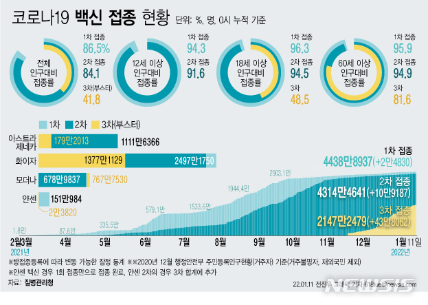 [서울=뉴시스] 11일 코로나19 예방접종대응추진단에 따르면 이날 0시 기준 3차 접종자는 43만8062명 늘어 누적 2147만2479명이다. 전체 인구(2021년 12월 행정안전부 주민등록인구현황) 대비 41.8%다. 18세 이상 성인 중에서는 48.5%, 60세 이상 고령자 중에서는 81.6%가 3차 접종을 마쳤다. (그래픽=전진우 기자) 618tue@newsis.com