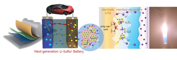 [진주=뉴시스]연구팀이 개발한 리튬-황 전지의 작동원리와 불에 타지 않는 전극 개념도. *재판매 및 DB 금지
