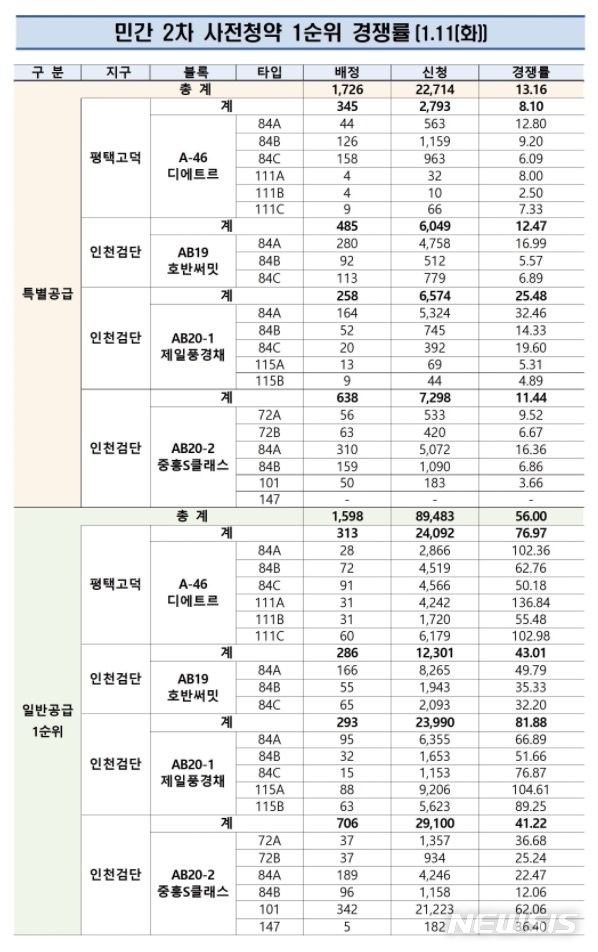 2차 민간 사전청약 일반 경쟁률 56대 1…대형 평형 세 자릿수