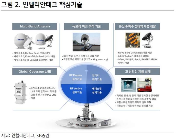 KB證 "인텔리안테크, 우주 경쟁 심화 최대 수혜주"