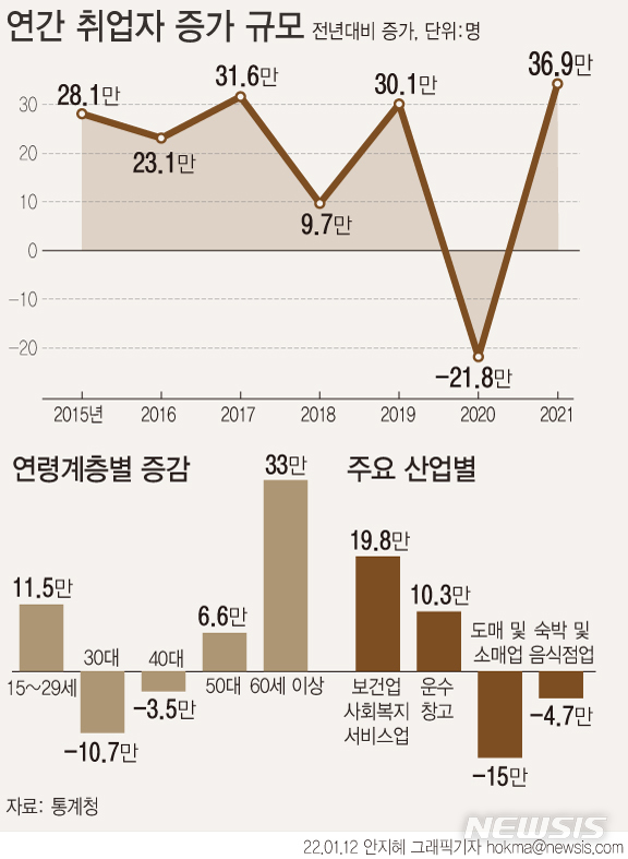 [서울=뉴시스] 지난해 취업자 수가 36만 명 넘게 늘며 2014년 이후 7년 만에 최대 폭으로 증가했다. 연령별로 보면 30대는 10만7000명 줄며 2012년(4000명) 이후 9년 연속 내림세를 보였다 40대 취업자도 3만5000명 감소하며 2014년(12만5000명) 이후 7년째 감소세를 지속했다. (그래픽=안지혜 기자) hokma@newsis.com