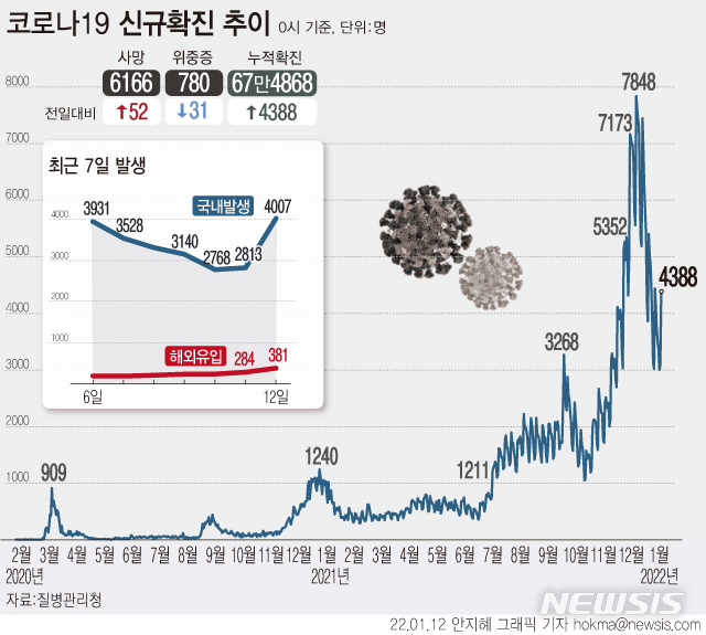 [서울=뉴시스] 12일 0시 기준 신규 코로나19 확진자가 4388명으로 집계됐다. 1주 전인 5일(4441명)보다는 53명 줄었다. 국내 감염은 4007명, 해외유입은 381명이다. 해외유입 사례는 이날 처음으로 300명 이상 발생했다. (그래픽=안지혜 기자)  hokma@newsis.com