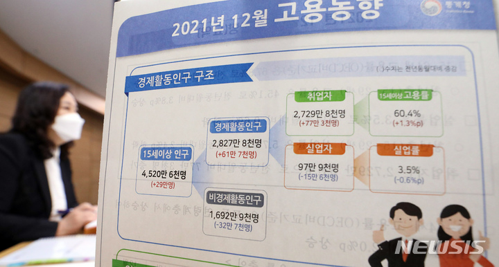[세종=뉴시스] 강종민 기자 = 공미숙 통계청 사회통계국장이 12일 오전 정부세종청사에서 2021년 12월과 연간 고용동향을 발표하고 있다. 지난해 취업자 수는 2727만3000명으로 1년 전보다 36만9000명 늘며 2014년(59만8000명) 이후 7년 만에 가장 큰 폭으로 증가한 것으로 나타났다. 2022.01.12. ppkjm@newsis.com