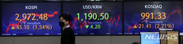 [서울=뉴시스] 고범준 기자 = 코스피가 전 거래일 대비 45.10포인트(1.54%) 오른 2972.48에 마감한 12일 오후 서울 중구 하나은행 딜링룸에서 딜러들이 업무를 보고 있다. 이날 코스닥지수는 전 거래일 대비 21.41포인트(2.21%) 오른 991.33에, 서울 외환시장에서 원·달러 환율은 전 거래일보다 4.2원 내린 1190.5원에 마감했다. 2022.01.12. bjko@newsis.com