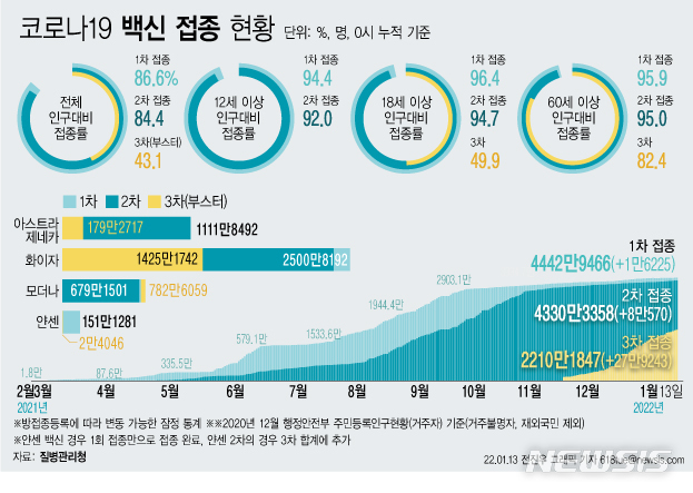 [서울=뉴시스] 13일 코로나19 예방접종대응추진단에 따르면 이날 0시 기준 3차 접종자는 27만9243명 늘어 누적 2210만1847명이다. 전체 인구 대비 43.1%다. 18세 이상 성인 중에서는 49.9%, 60세 이상 고령자 중에서는 82.4%가 3차 접종을 마쳤다. (그래픽=전진우 기자)  618tue@newsis.com