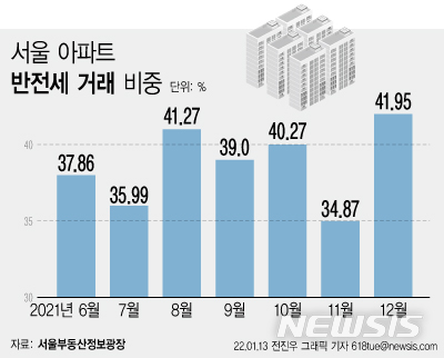 서울 월세 낀 거래 비중 42% '사상 최고'…서민 고통 가중