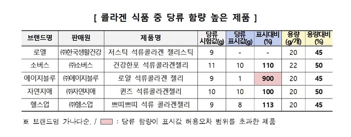 "콜라겐 분말·젤리, 건강기능식품으로 오인 주의"
