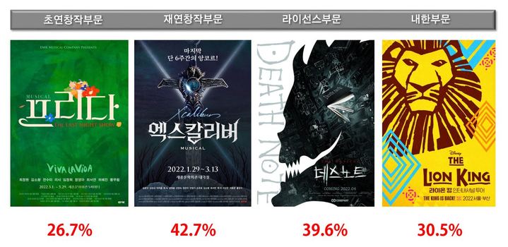 [서울=뉴시스]2022년 관람하고 싶은 뮤지컬 설문, 분야별 1위 작품과 득표율. (사진=인터파크 제공) 2022.01.13. photo@newsis.com *재판매 및 DB 금지