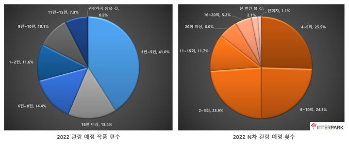 [서울=뉴시스]2022년 관람 예정 작품 편수, N차 관람 예정 횟수 그래프. (사진=인터파크 제공) 2022.01.13. photo@newsis.com *재판매 및 DB 금지