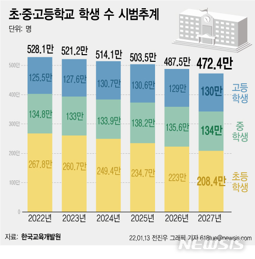 교육개발원 "4년 뒤 초·중·고생 급감…500만명 아래로"