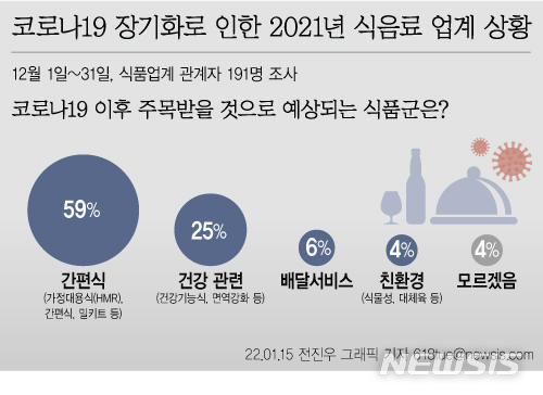 집밥·비대면·친환경은 올해도 지속 전망[코로나가 바꾼 세상②]