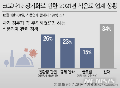 식음료업계, 차기 정부에 규제 완화 및 철폐 요구[코로나가 바꾼 세상③]